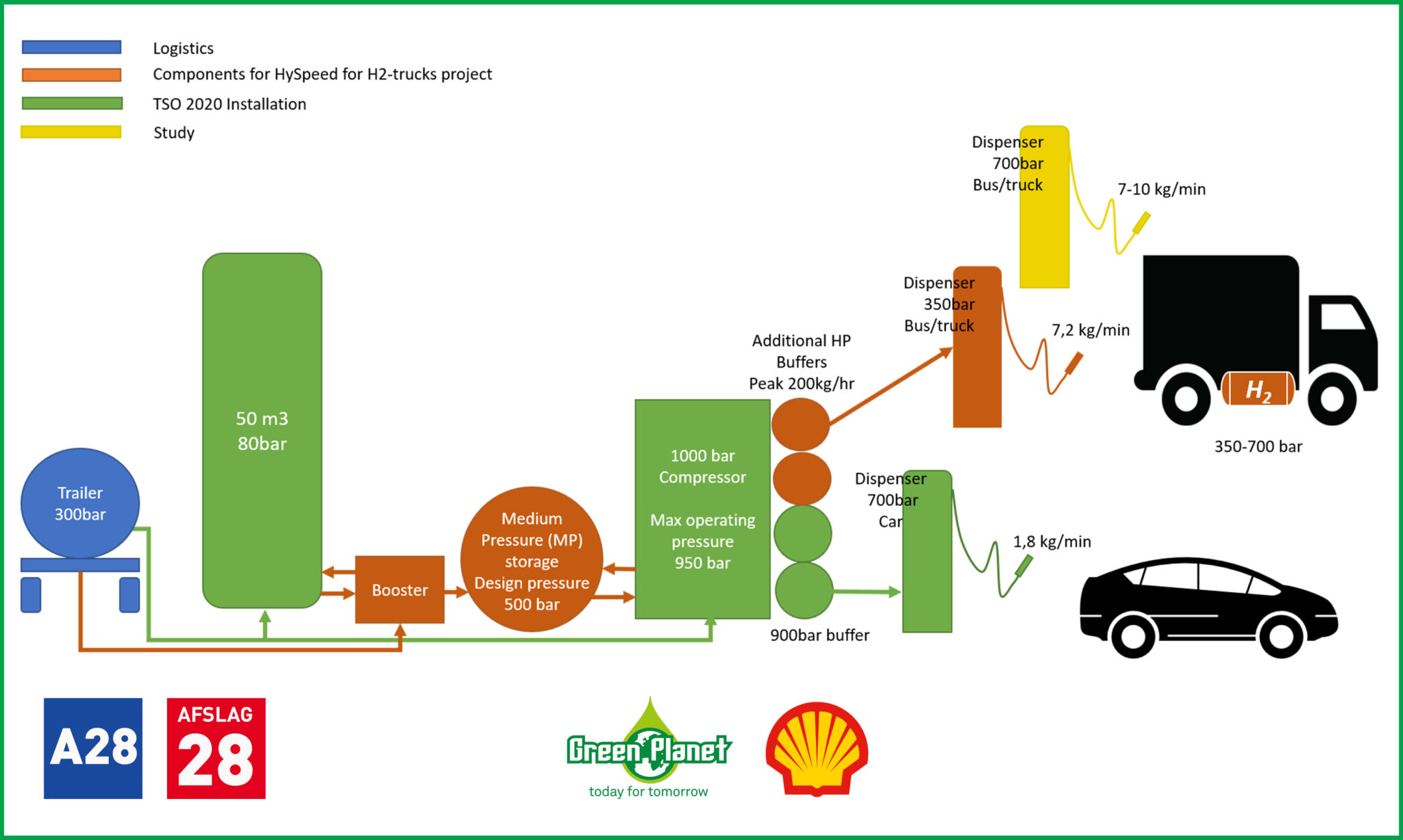Illustratie: schematische weergave van de systeem layout van een waterstof tankstation (bron: Geen Planet, A28, bij Pesse; greenplanet.nl)