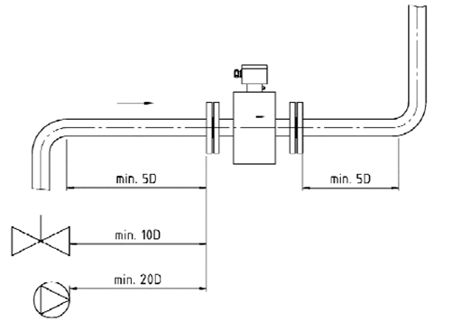 Straight feed length is important for the accuracy of electromagnetic flowmeters